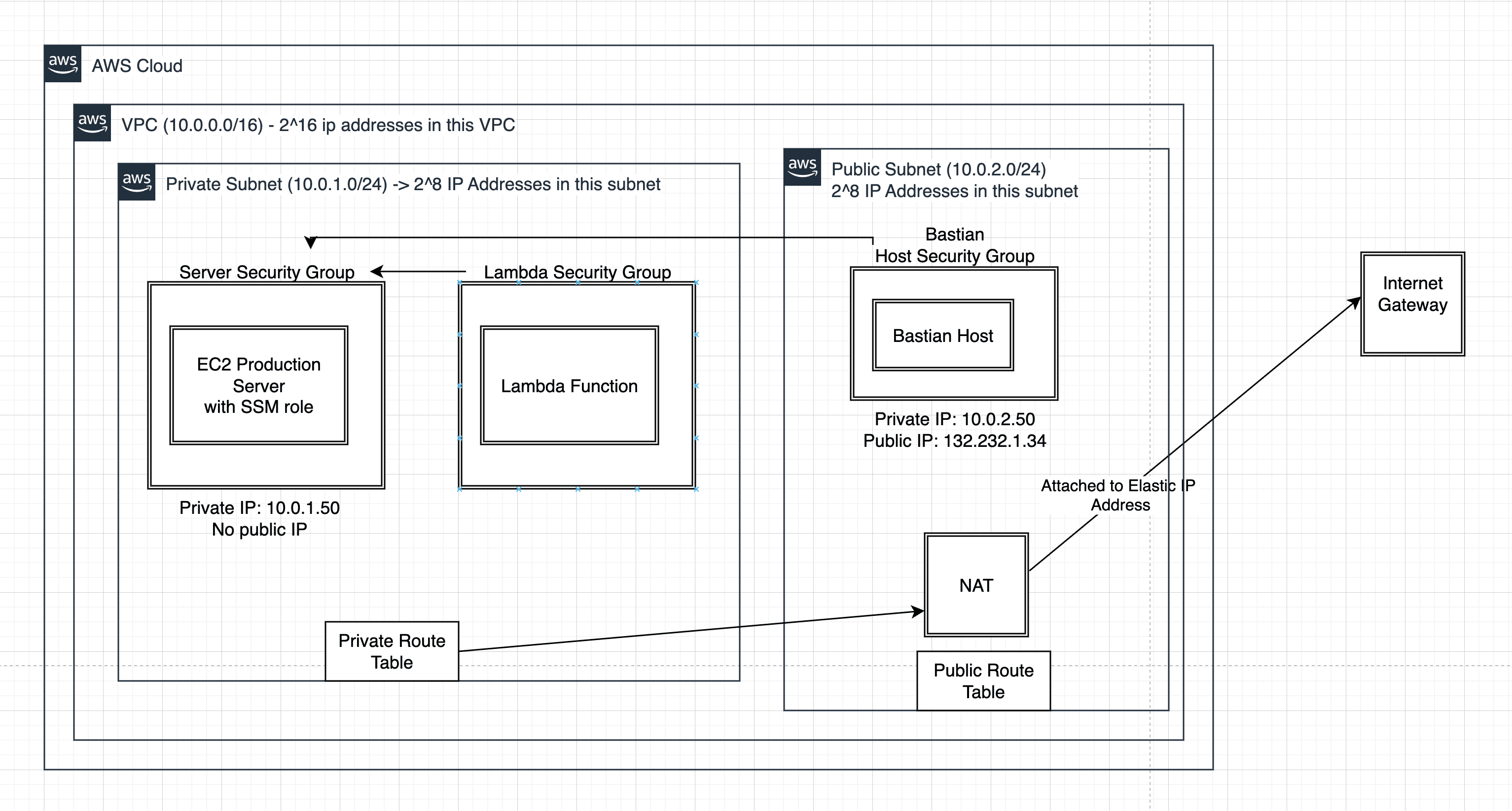 Cover image for Securely Deploying a Private EC2 Server with a Bastion Host and Lambda in AWS